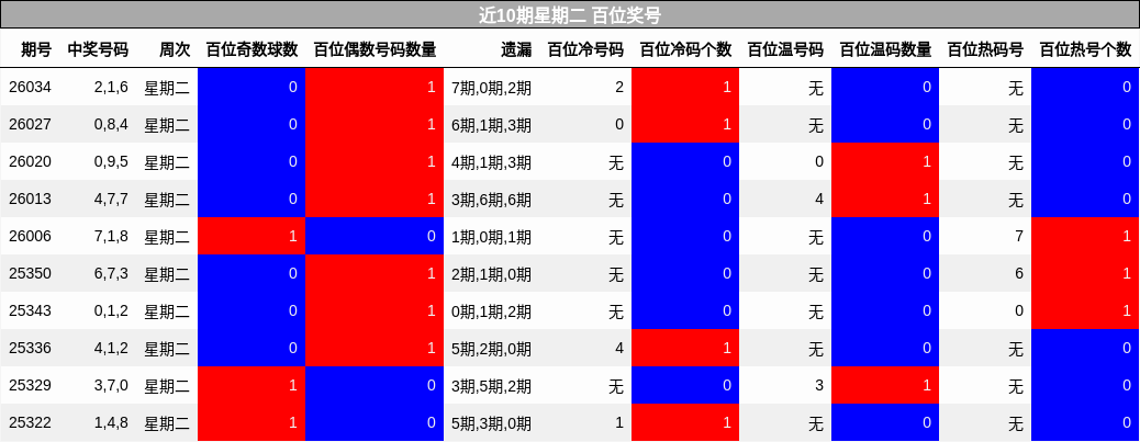 近10期星期二 百位奖号