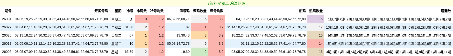 近5期星期二 冷温热码