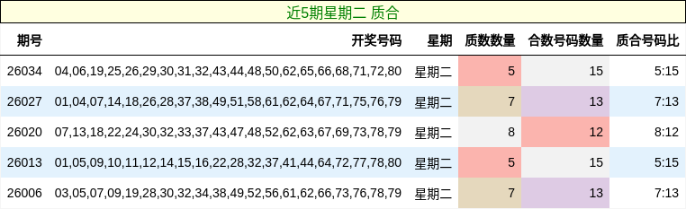 近5期星期二 质合