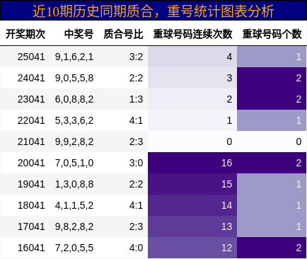 质合分析，重号分析