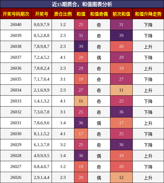 质合分析，和值分析
