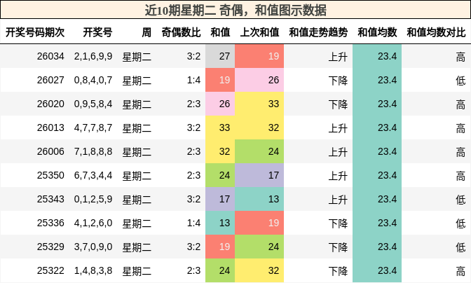 奇偶分析，和值分析