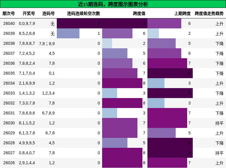 连码分析，跨度分析