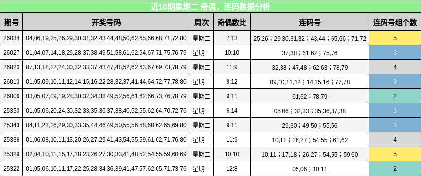 奇偶分析，连码分析
