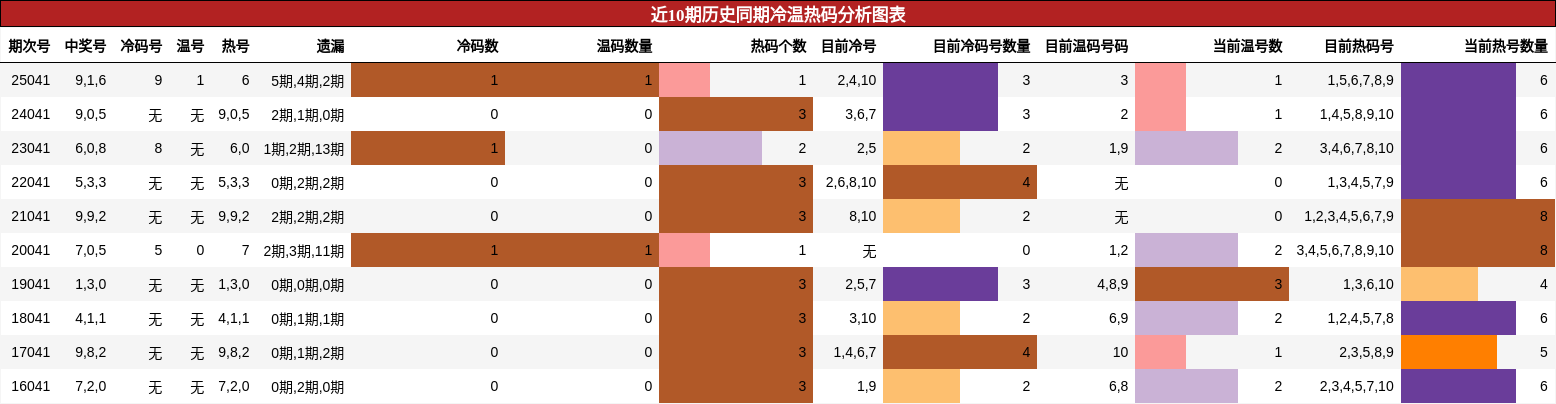 近10期历史同期冷温热码分析图表