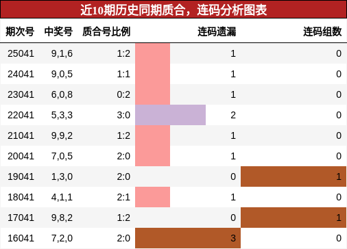 近10期历史同期质合，连码分析图表