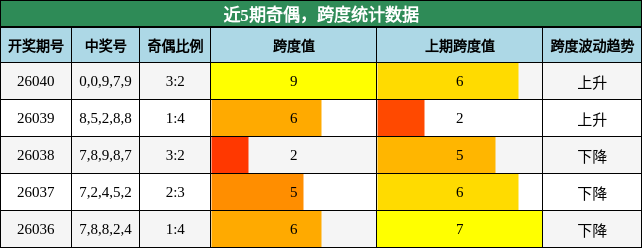 奇偶分析，跨度分析