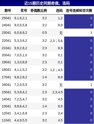 奇偶分析，连码分析