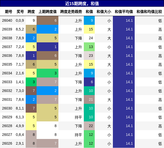 跨度分析，和值分析
