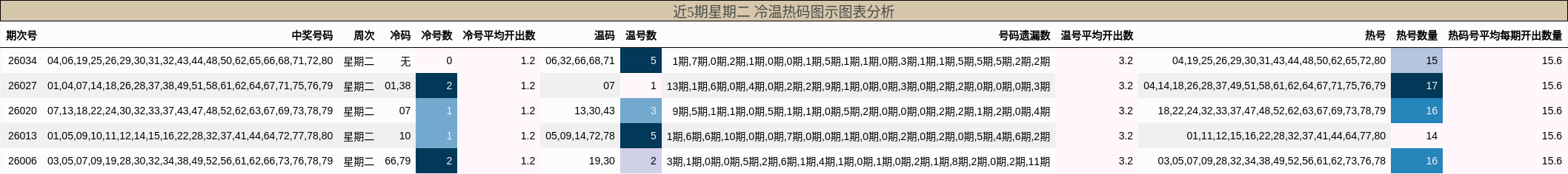 冷温热码分析