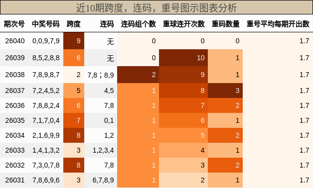 跨度分析，连码分析，重号分析