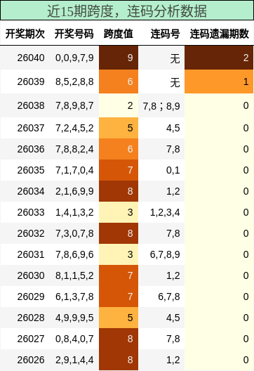 跨度分析，连码分析