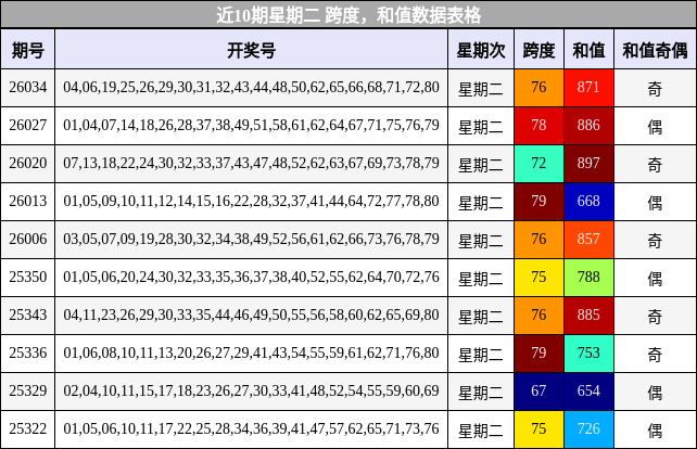 跨度分析，和值分析