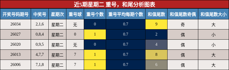 近5期星期二 重号，和尾分析图表