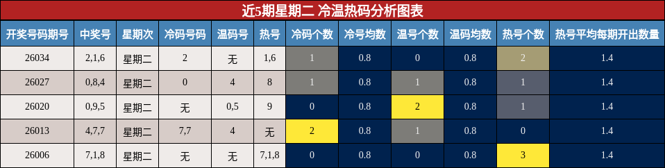 近5期星期二 冷温热码分析图表
