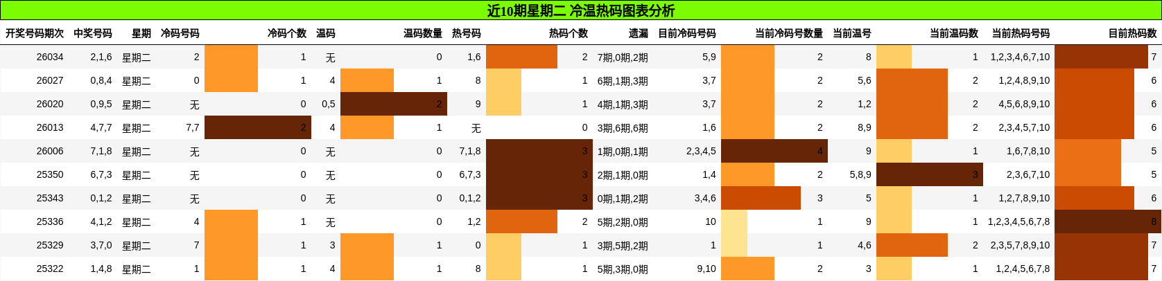 近10期星期二 冷温热码图表分析