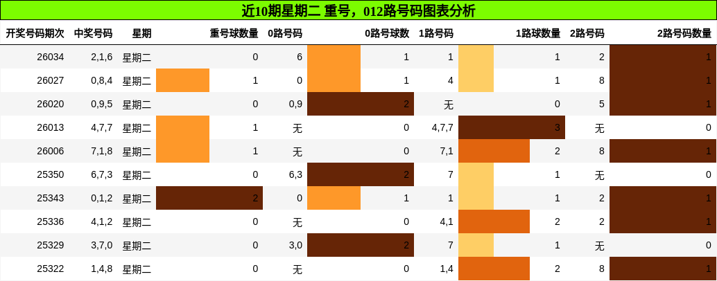 近10期星期二 重号，012路号码图表分析