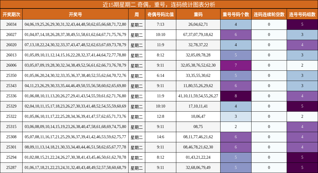 近15期星期二 奇偶，重号，连码统计图表分析