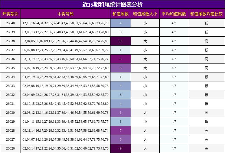 近15期和尾统计图表分析