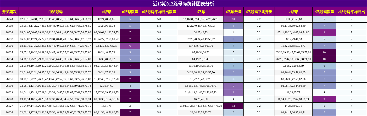 近15期012路号码统计图表分析
