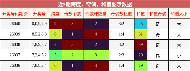 近5期跨度，奇偶，和值图示数据