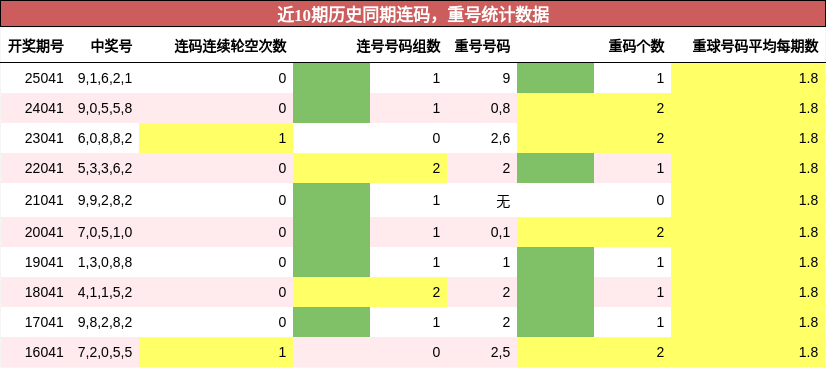 连码分析，重号分析