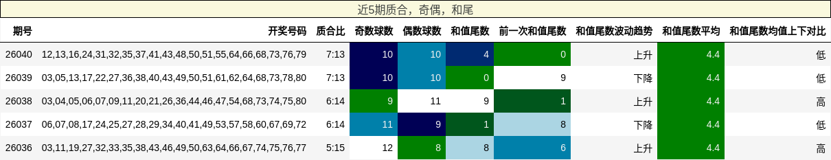 质合分析，奇偶分析，和尾分析