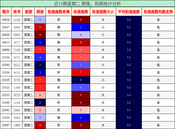 跨度分析，和尾分析