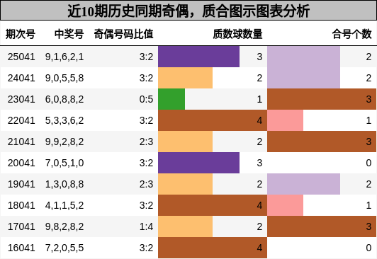 奇偶分析，质合分析