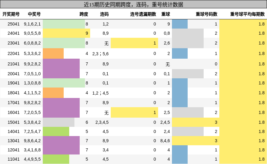 跨度分析，连码分析，重号分析