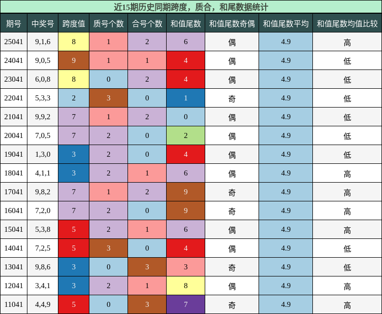 跨度分析，质合分析，和尾分析