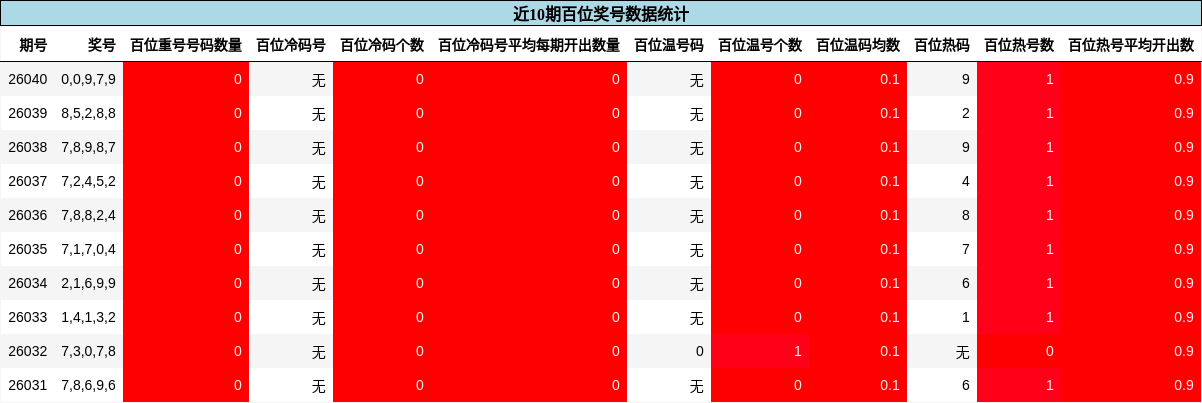 近10期百位奖号数据统计