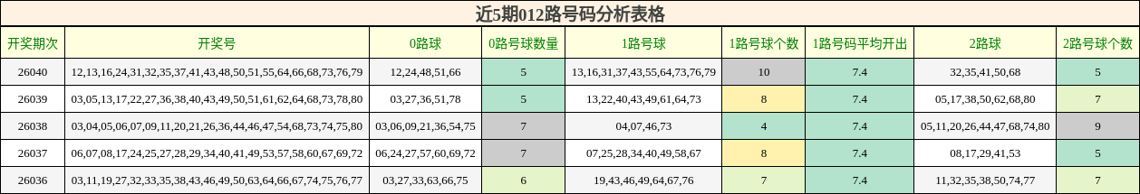 近5期012路号码分析表格