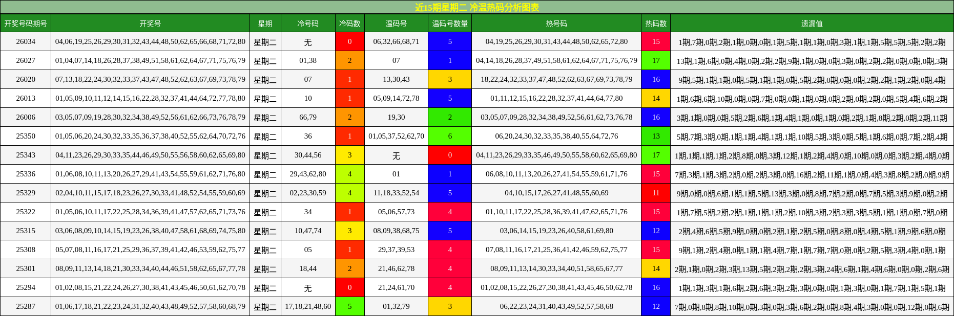 近15期星期二 冷温热码分析图表
