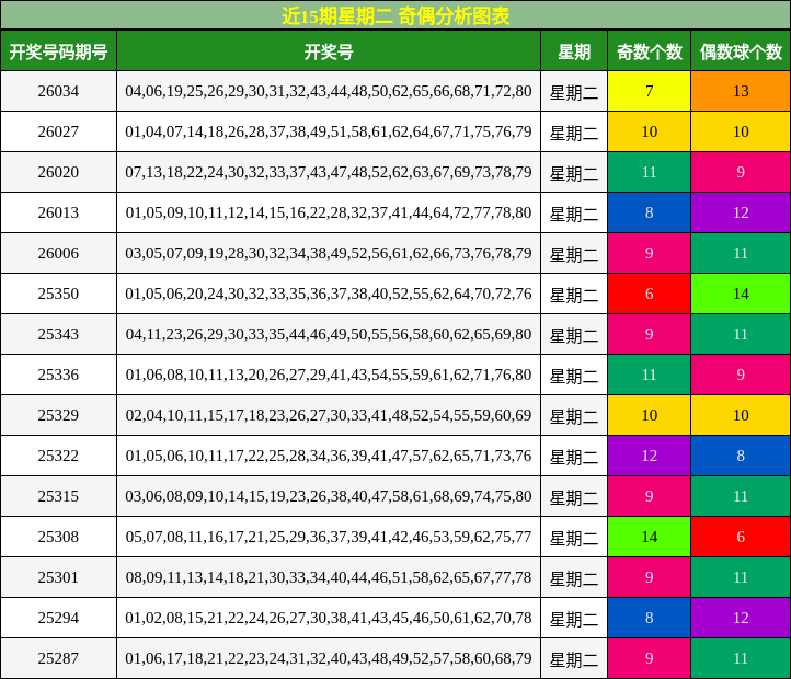 近15期星期二 奇偶分析图表