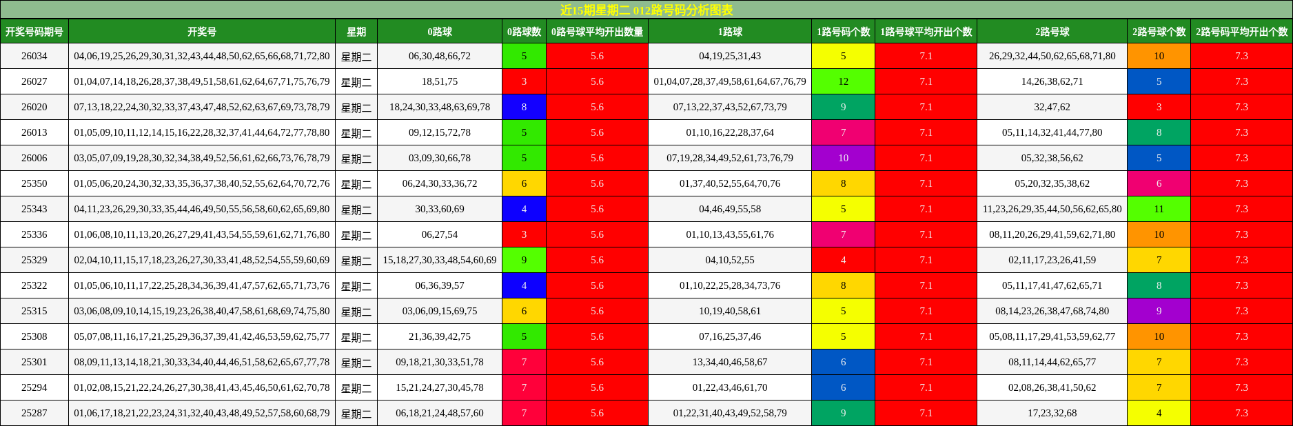 近15期星期二 012路号码分析图表