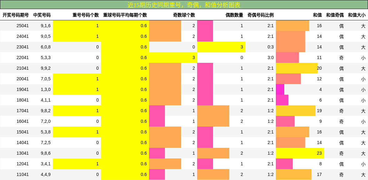 重号分析，奇偶分析，和值分析