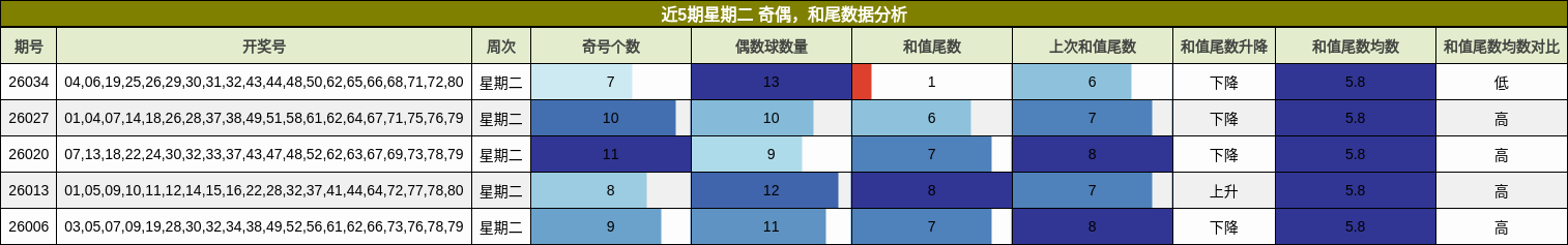 奇偶分析，和尾分析
