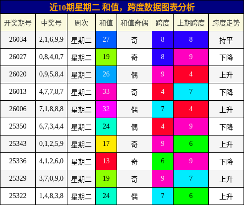 近10期星期二 和值，跨度数据图表分析