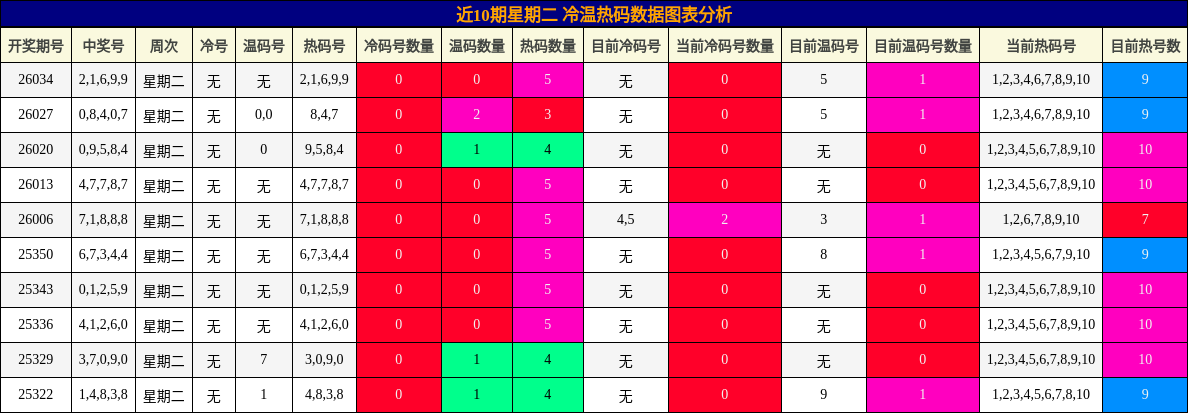 近10期星期二 冷温热码数据图表分析