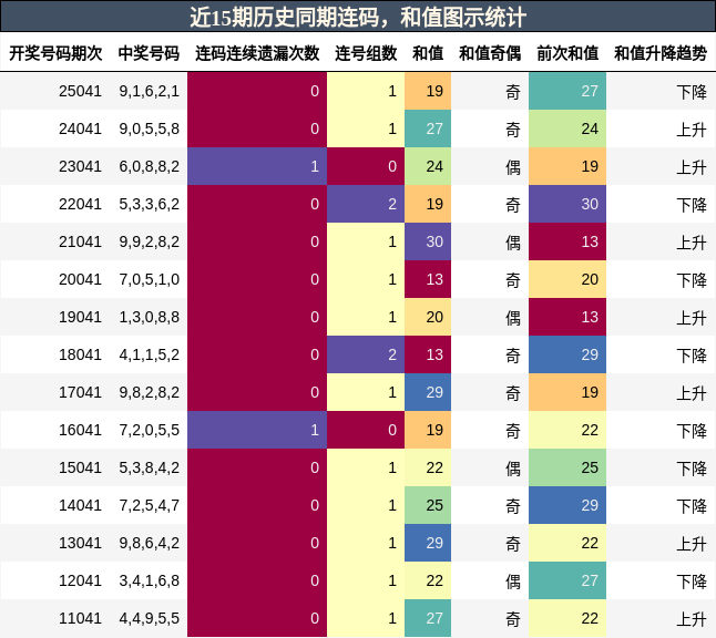 连码分析，和值分析