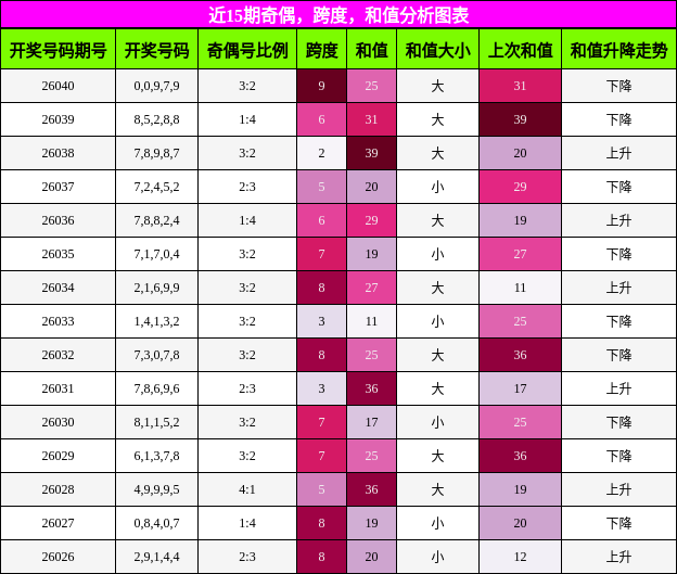 近15期奇偶，跨度，和值分析图表
