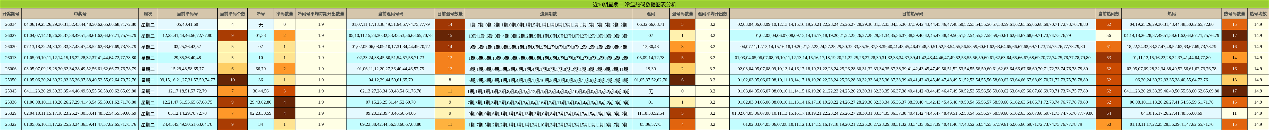 近10期星期二 冷温热码数据图表分析