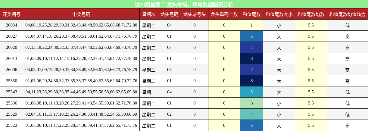 近10期星期二 龙头号码，和尾数据图表分析