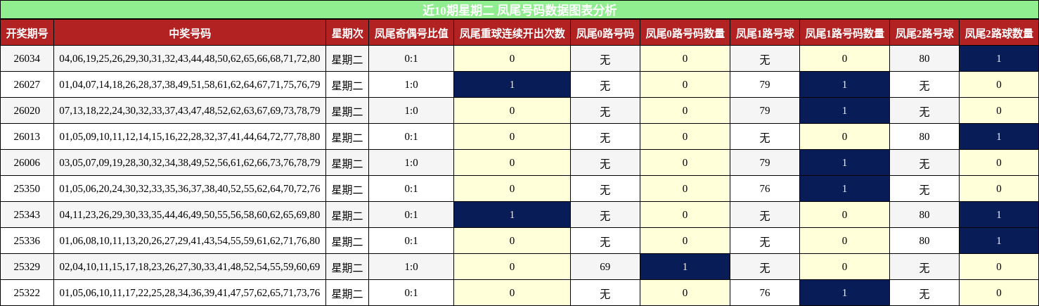 近10期星期二 凤尾号码数据图表分析