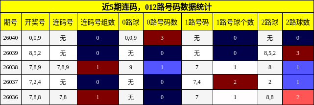 连码分析，012路号码分析