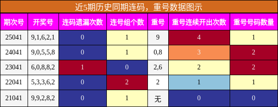 连码分析，重号分析