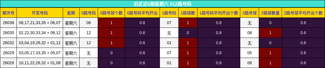 后区近5期星期六 012路号码