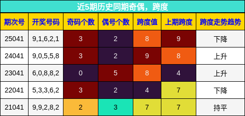 奇偶分析，跨度分析