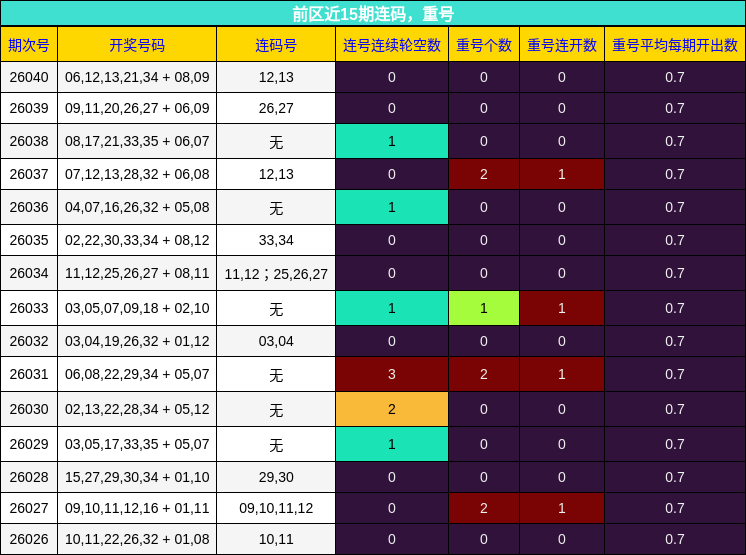 前区近15期连码，重号